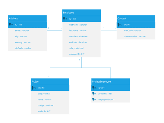 Схема компонентов UML для базы данных сотрудников.