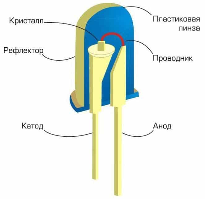 Конструкция светодиода