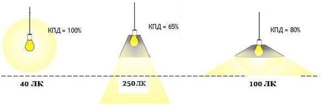 Эффективность светильников разной формы