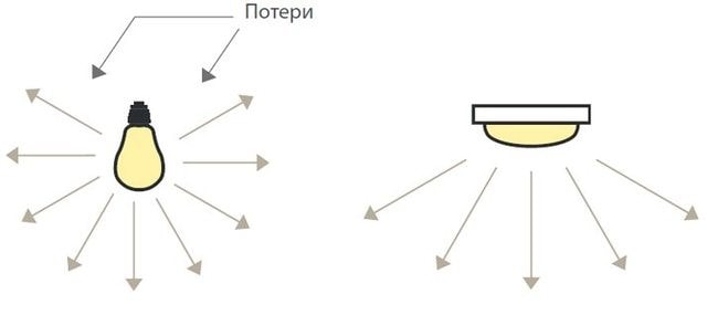 Направление светового потока светодиодов