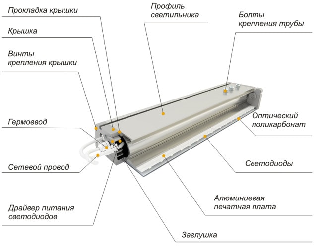 Конструкция тепличного LED светильник