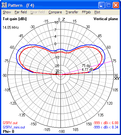 Диаграмма направленности антенны G5RV в вертикальной плоскости