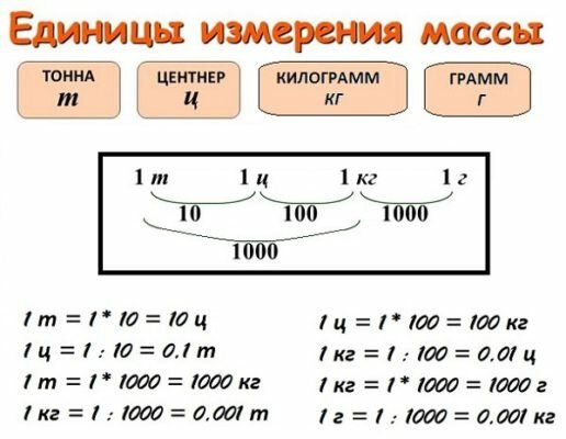 Единицы измерения массы