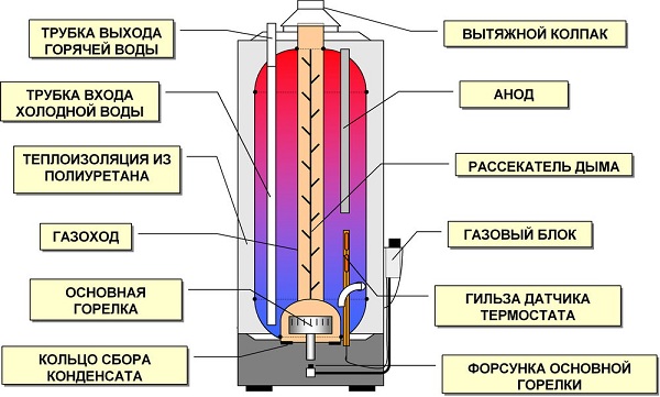 Газовый накопительный