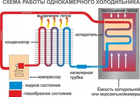 Схема и принцип работы холодильника