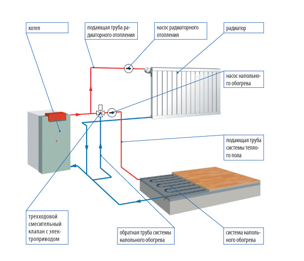 Типовая схема подключения стандартного теплого водяного пола