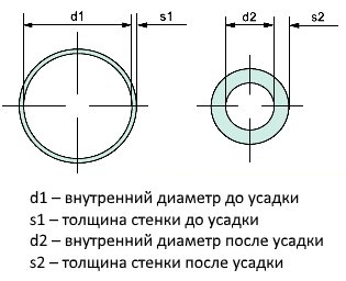 Размеры термоусадки до и после усадки