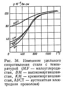  Удельное сопротивление проводника 