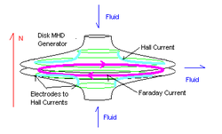 Схема генераторов диска МГД
