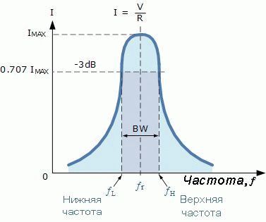 Резонанс