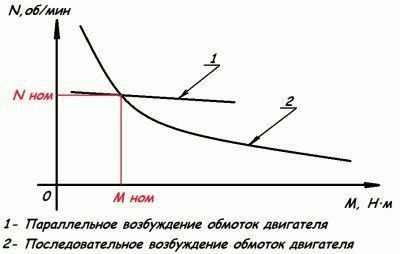 График изменения характеристик прибора