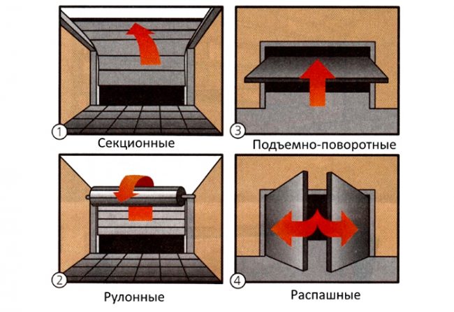 Виды автоматических ворот