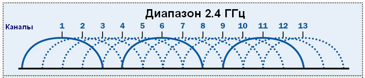 Диапазон 2,4 Ггц разделен на 13 частот (каналов)