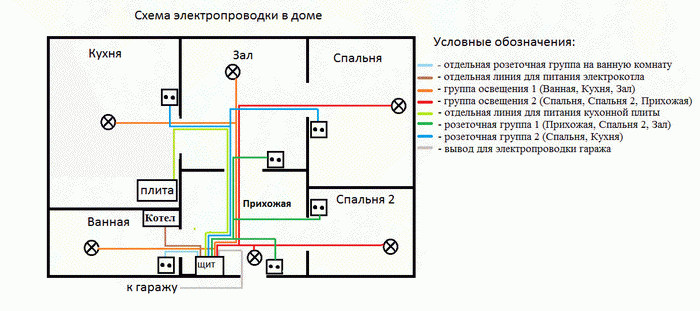 Подготовка к проведению электропроводки в доме