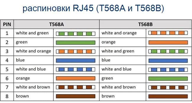 Фото Распиновка контактов разъемов R J45, T568A и T568B.