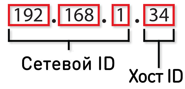 Разделение IP-адреса на идентификатор сети и устройства
