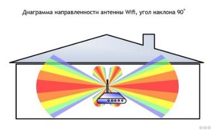 Как увеличить радиус действия Wi-Fi роутера: 8 рабочих способов