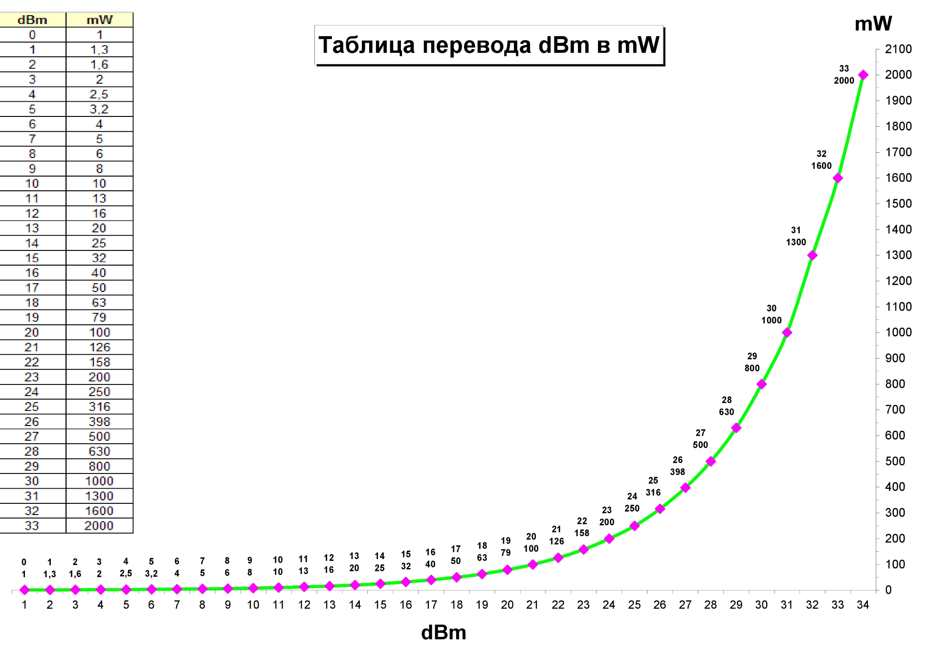 Мощность передатчика Wi-Fi роутера: что такое dBm, mW, -dBm и dBi?