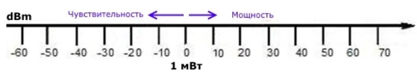 Мощность передатчика Wi-Fi роутера: что такое dBm, mW, -dBm и dBi?