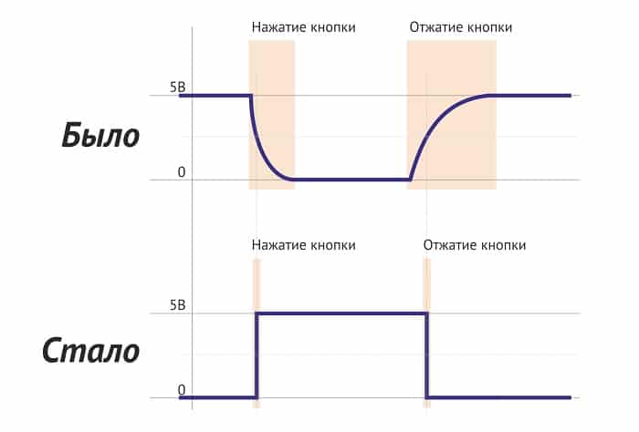 Наглядная схема инверсии сигнала