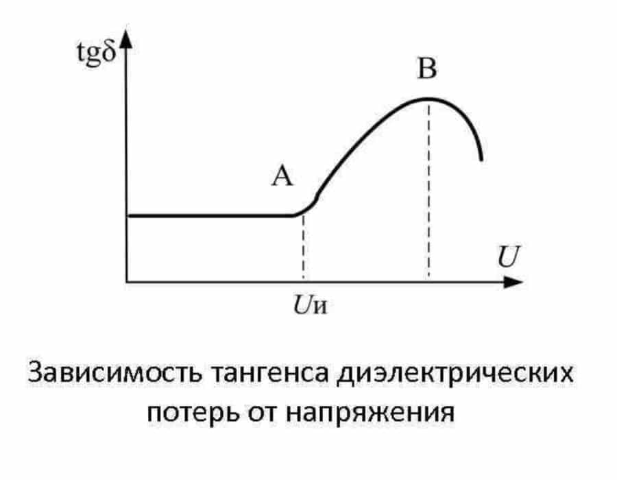 Зависимость тангенса угла  от напряжения