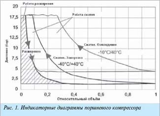 Индикаторная диаграмма поршневого компрессора