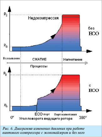 Индикаторная диаграмма винтового холодильного компрессора