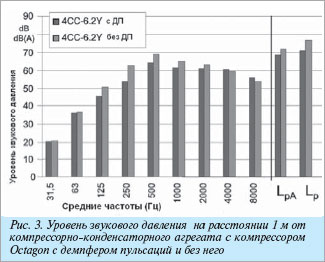 Шумовые характеристики холодильного поршневого компрессора OCTAGON