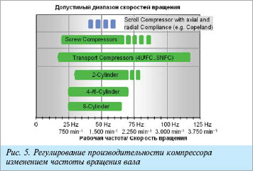 Диапазон регулирования производительности холодильного поршневого компрессора OCTAGON