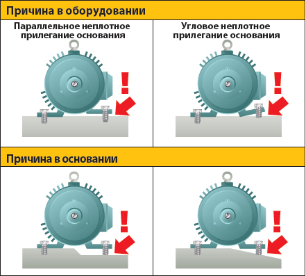 11 причина неисправности электродвигателей - Неплотно прилегающее основание