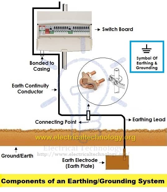 Components of Earthing System. A Complete Electrical Grounding System 