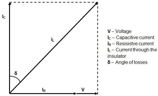 Angle of losses and currents of an insulator