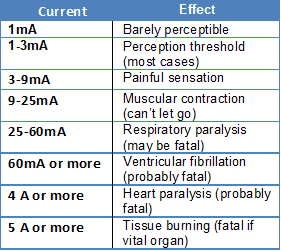 Current Range And Its Effects on human body