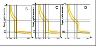 Характеристики Автоматических выключателей ВА 47-29(ИЭК) B, C, D