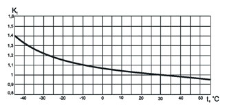 Температурные характеристики автоматических выключателей ВА 47-29(ИЭК)