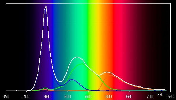 LCD-проектор NoName Mini-LED, спектр