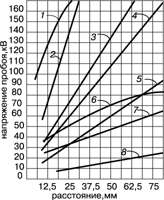 ЗАВИСИМОСТЬ НАПРЯЖЕНИЯ ПРОБОЯ ОТ МЕЖЭЛЕКТРОДНОГО РАССТОЯНИЯ в однородном электрическом поле для некоторых изолирующих материалов. 1 – высокий вакуум; 2 – CCl2F2, давление 5,63 атм; 3 – CCl2F2, давление 2,81 атм; 4 – CCl2F2, давление 2,11 атм; 5 – CCl2F2, давление 1,05 атм; 6 – фарфор; 7 – тяжелое трансформаторное масло; 8 – воздух при атмосферном давлении.
