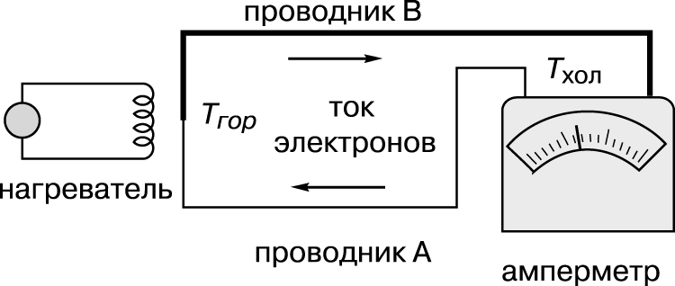 Рис. 1. ТЕРМОЭЛЕКТРИЧЕСКИЙ ЭФФЕКТ ЗЕЕБЕКА. Разность температур в соединениях проводников A и B вызывает появление тока в замкнутой цепи. Направление тока зависит от того, для какого из проводников удельная термо-ЭДС больше по абсолютной величине. Сила тока зависит от разности температур (Tгор-Tхол), удельных термо-ЭДС обоих проводников и от их удельных сопротивлений.