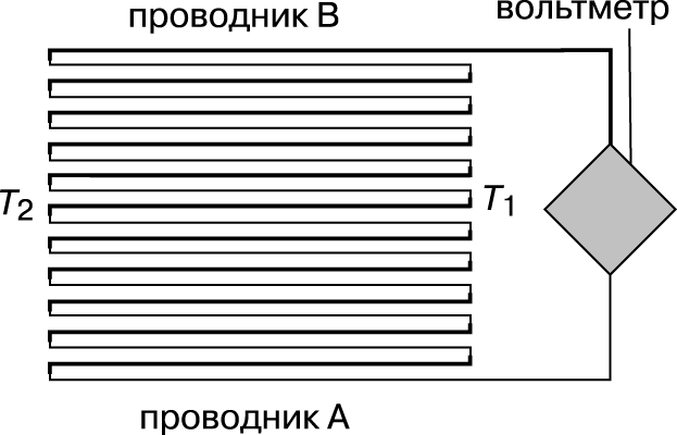 Рис. 5. ТЕРМОБАТАРЕЯ из n одинаковых термоэлементов, соединенных последовательно. Термо-ЭДС термобатареи в n раз больше термо-ЭДС одного термоэлемента.