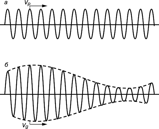 Рис. 4. МОДУЛИРОВАННАЯ ВОЛНА. а – немодулированная волна несущей частоты; б – модулированная волна.