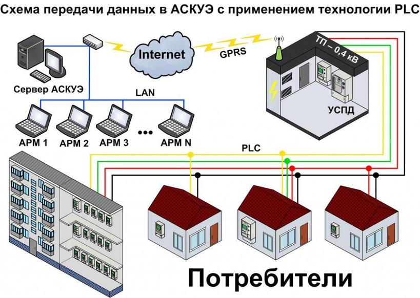 АИИС КУЭ: расшифровка, требования, обслуживание