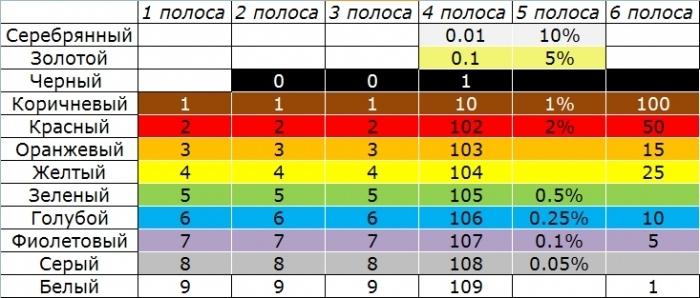 Сложение резисторов калькулятор