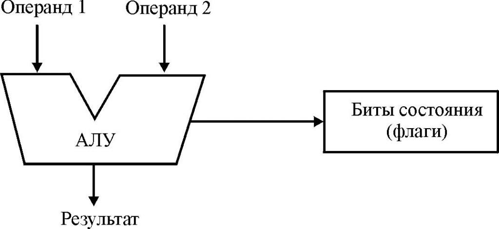 , арифметико логическое устройство компьютера