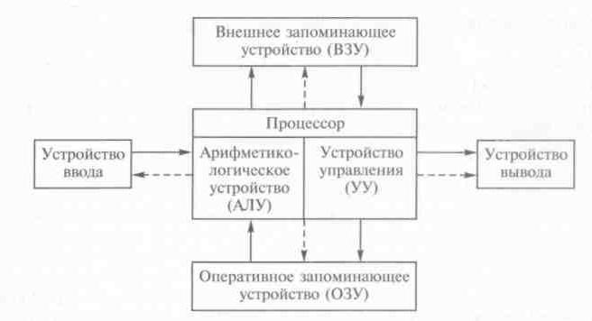 составные части арифметико логического устройства