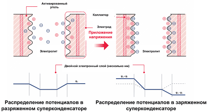 Структура и принцип действия суперконденсатора