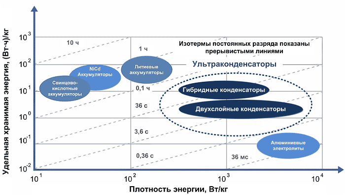 Сравнение удельной емкости накопителей энергии