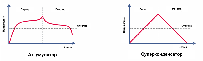 Разрядные характеристики аккумуляторов и суперконденсаторов