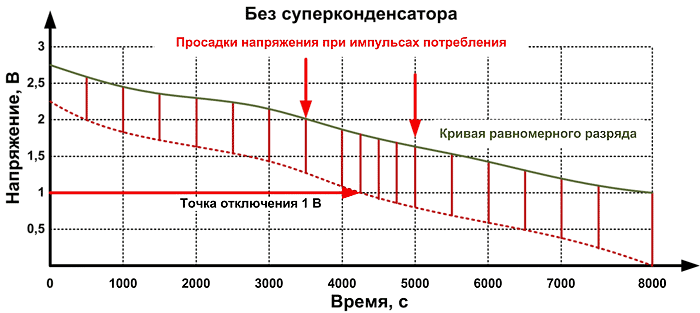 Провалы напряжения из-за высокого внутреннего сопротивления аккумулятора