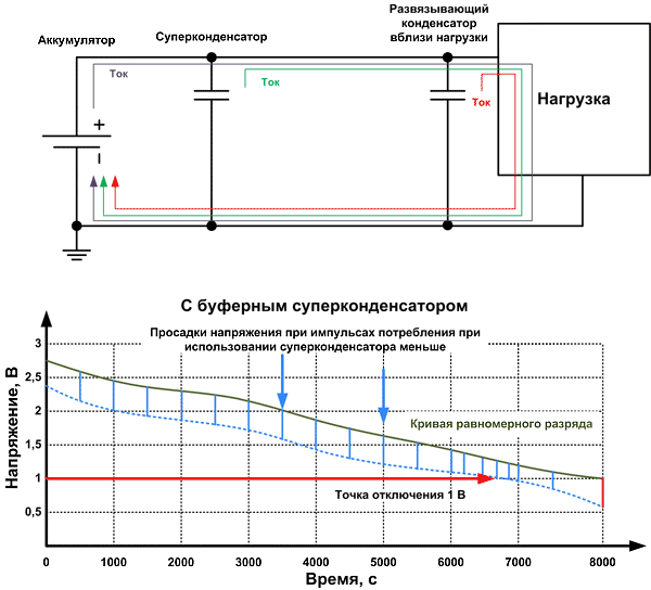  Суперконденсатор не только предотвращает ложные выключения, но и защищает аккумулятор от пиковых токов